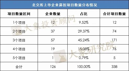 我們研究了(le)126家北交所上(shàng)市公司，發現(xiàn)280億募集資金(jīn)投向這(zhè)338個項目