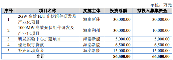 我們研究了(le)126家北交所上(shàng)市公司，發現(xiàn)280億募集資金(jīn)投向這(zhè)338個項目