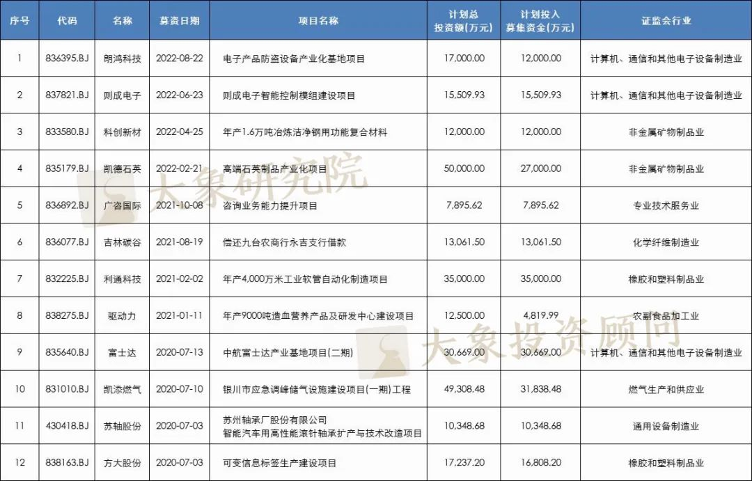 我們研究了(le)126家北交所上(shàng)市公司，發現(xiàn)280億募集資金(jīn)投向這(zhè)338個項目