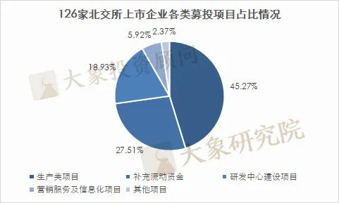 我們研究了(le)126家北交所上(shàng)市公司，發現(xiàn)280億募集資金(jīn)投向這(zhè)338個項目