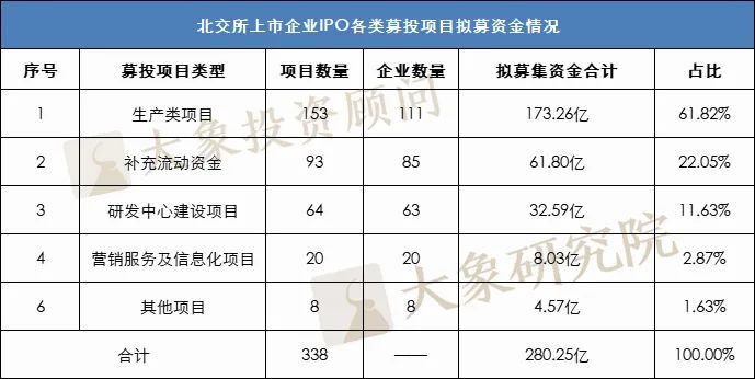 我們研究了(le)126家北交所上(shàng)市公司，發現(xiàn)280億募集資金(jīn)投向這(zhè)338個項目