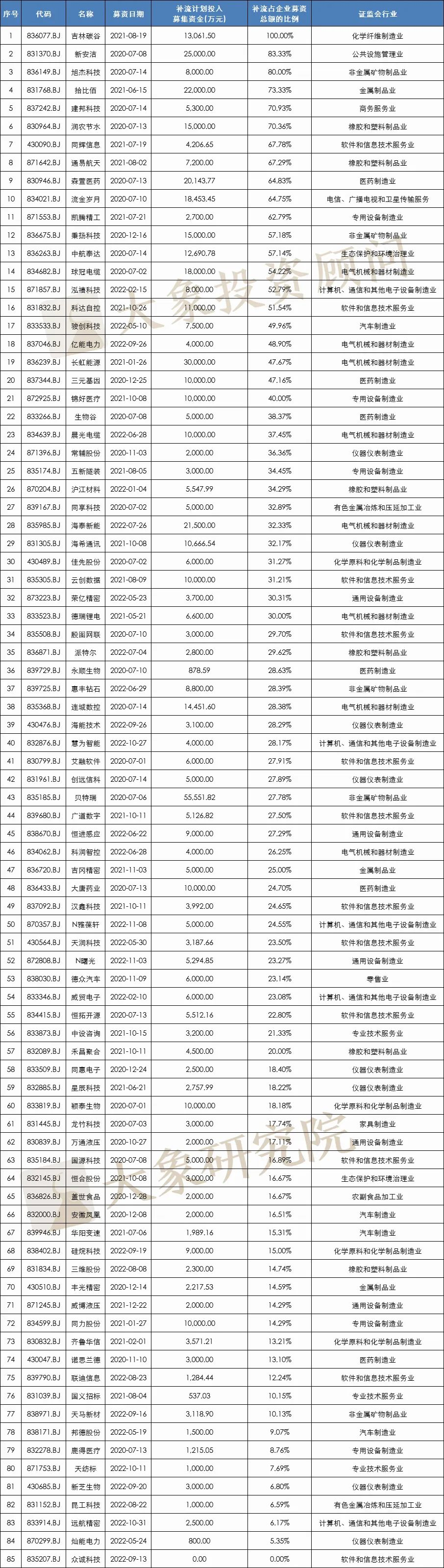 我們研究了(le)126家北交所上(shàng)市公司，發現(xiàn)280億募集資金(jīn)投向這(zhè)338個項目