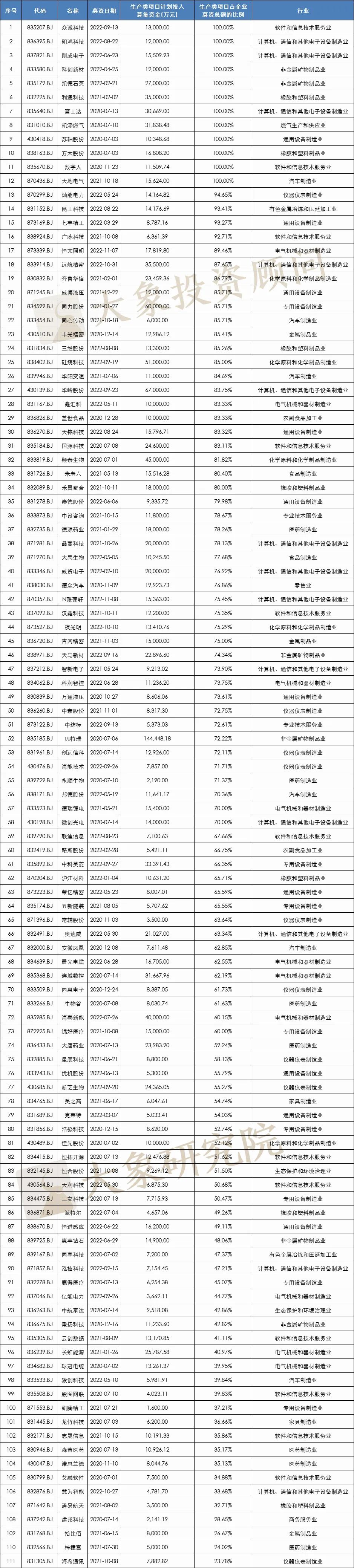 我們研究了(le)126家北交所上(shàng)市公司，發現(xiàn)280億募集資金(jīn)投向這(zhè)338個項目