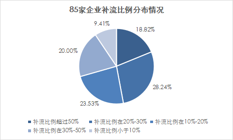 我們研究了(le)126家北交所上(shàng)市公司，發現(xiàn)280億募集資金(jīn)投向這(zhè)338個項目