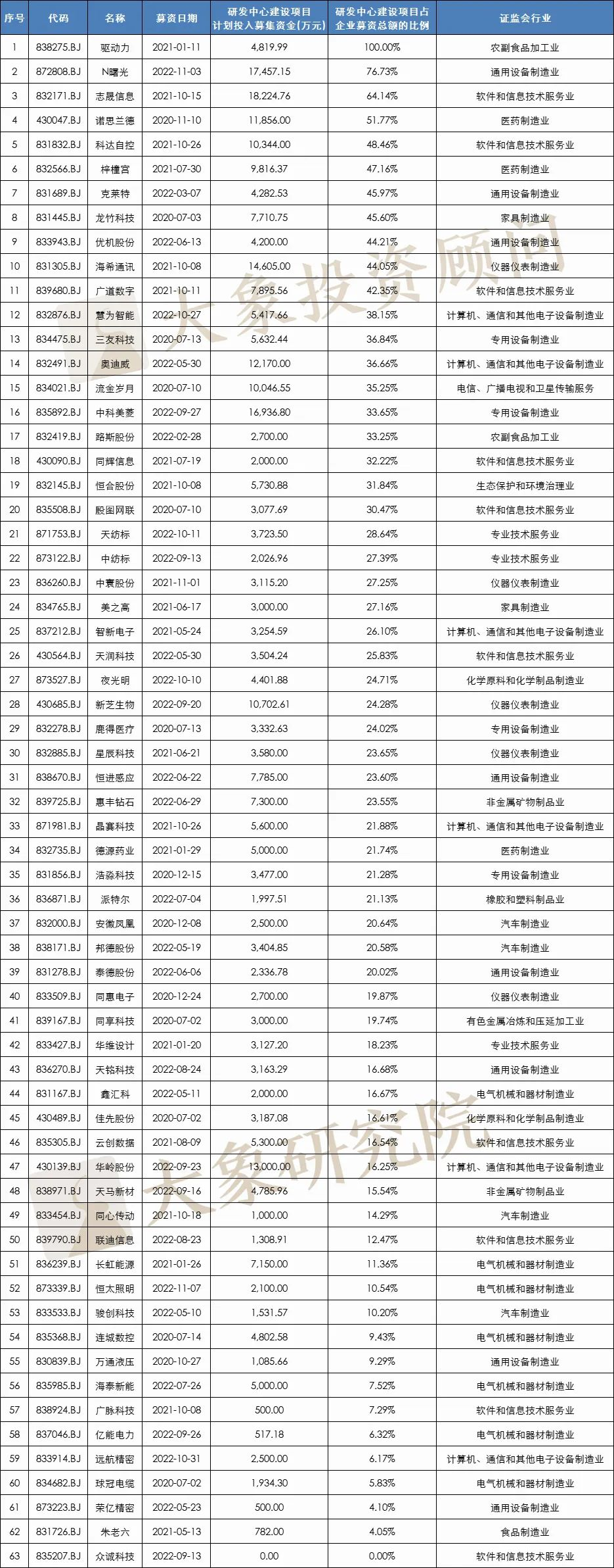 我們研究了(le)126家北交所上(shàng)市公司，發現(xiàn)280億募集資金(jīn)投向這(zhè)338個項目