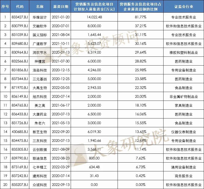 我們研究了(le)126家北交所上(shàng)市公司，發現(xiàn)280億募集資金(jīn)投向這(zhè)338個項目