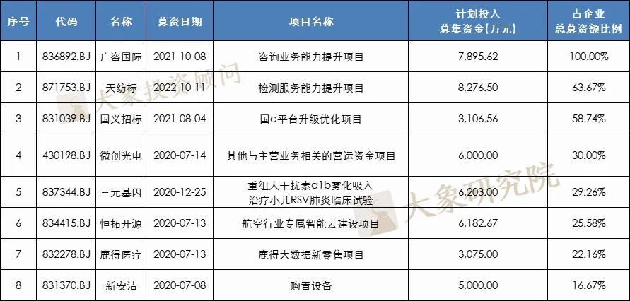 我們研究了(le)126家北交所上(shàng)市公司，發現(xiàn)280億募集資金(jīn)投向這(zhè)338個項目