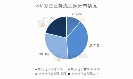 最高(gāo)達81.59%！創業闆IPO補流30%是不是紅(hóng)線？