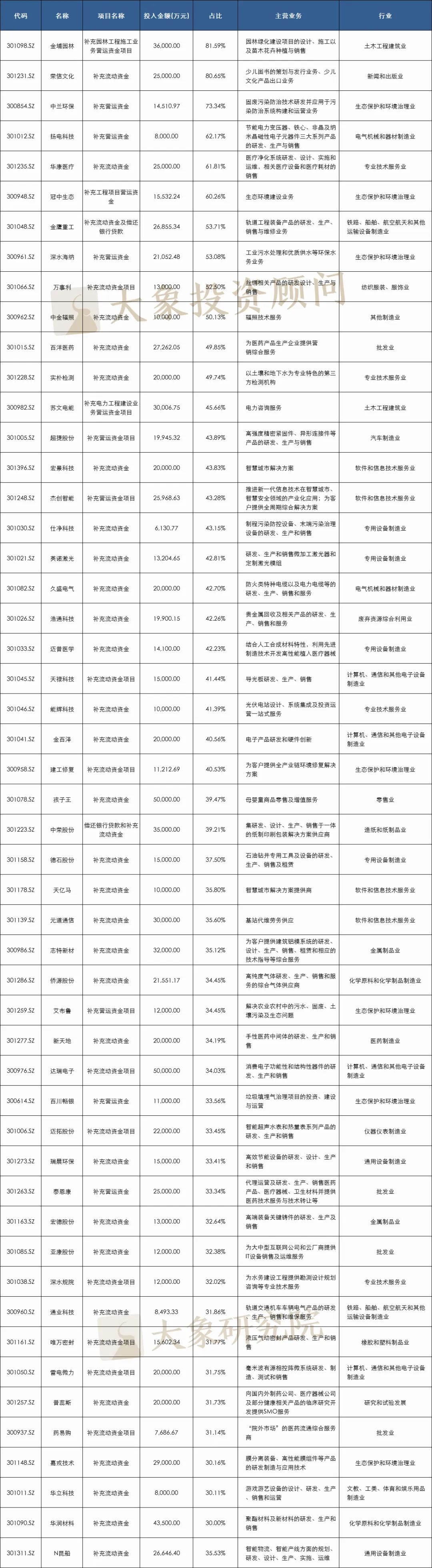 最高(gāo)達81.59%！創業闆IPO補流30%是不是紅(hóng)線？