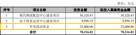 最高(gāo)達81.59%！創業闆IPO補流30%是不是紅(hóng)線？