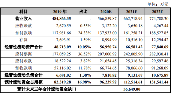 最高(gāo)達81.59%！創業闆IPO補流30%是不是紅(hóng)線？