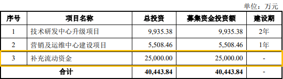 最高(gāo)達81.59%！創業闆IPO補流30%是不是紅(hóng)線？