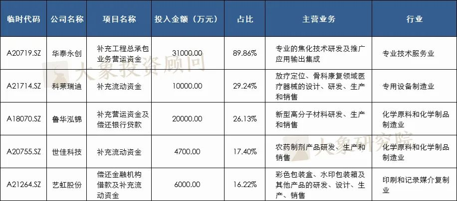 最高(gāo)達81.59%！創業闆IPO補流30%是不是紅(hóng)線？