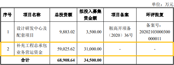 最高(gāo)達81.59%！創業闆IPO補流30%是不是紅(hóng)線？