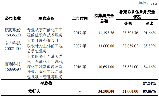 最高(gāo)達81.59%！創業闆IPO補流30%是不是紅(hóng)線？