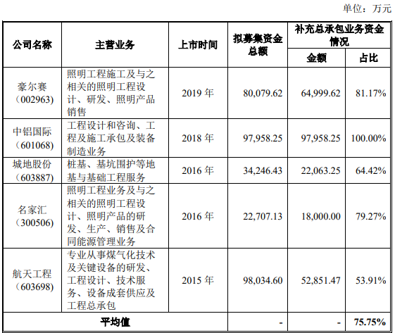 最高(gāo)達81.59%！創業闆IPO補流30%是不是紅(hóng)線？