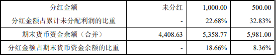 最高(gāo)達81.59%！創業闆IPO補流30%是不是紅(hóng)線？