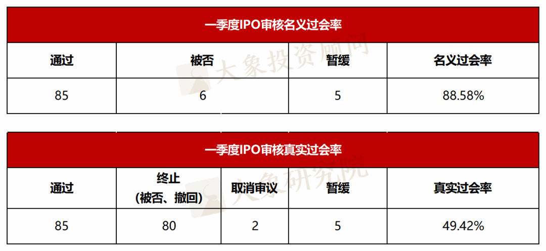 一季度IPO真實過會(huì)率不足五成！闆塊最低(dī)過會(huì)率38.24%！