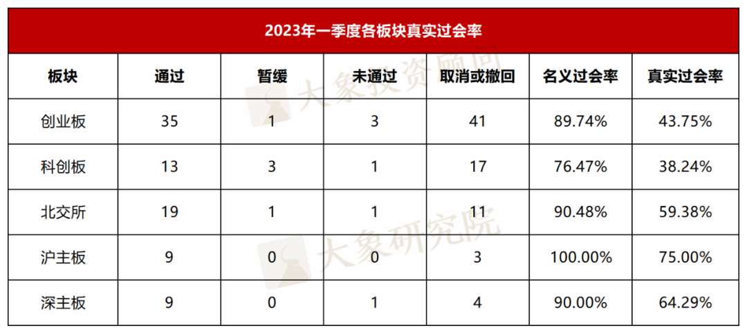 一季度IPO真實過會(huì)率不足五成！闆塊最低(dī)過會(huì)率38.24%！