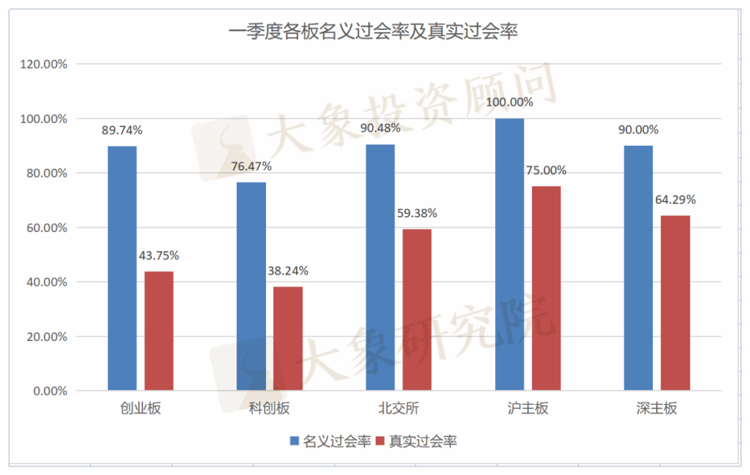 一季度IPO真實過會(huì)率不足五成！闆塊最低(dī)過會(huì)率38.24%！