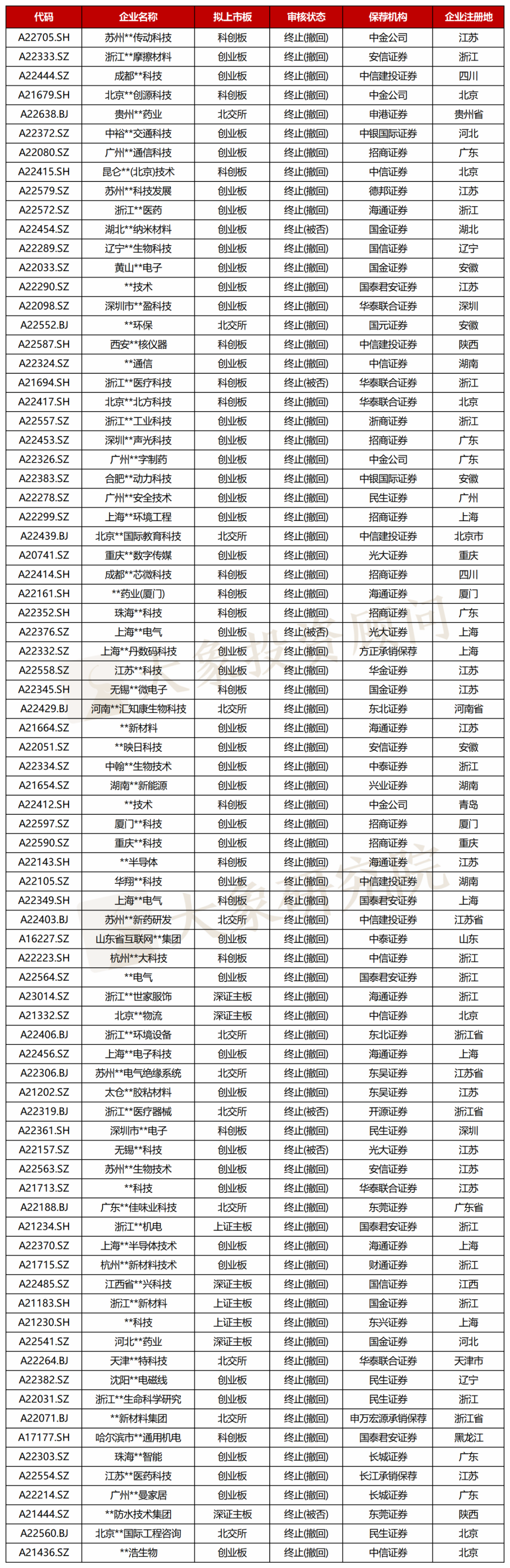 一季度IPO真實過會(huì)率不足五成！闆塊最低(dī)過會(huì)率38.24%！