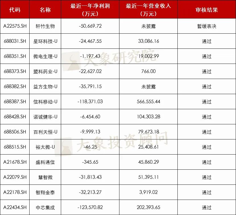 淨利潤紅(hóng)線不再！虧損12億的企業也(yě)過會(huì)了(le)