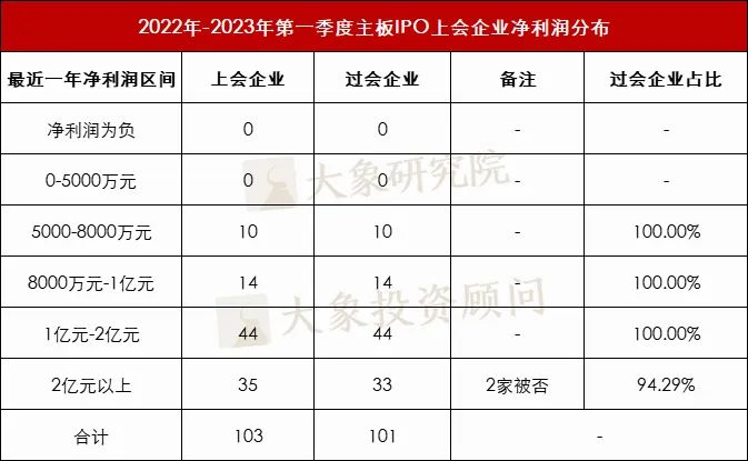 淨利潤紅(hóng)線不再！虧損12億的企業也(yě)過會(huì)了(le)