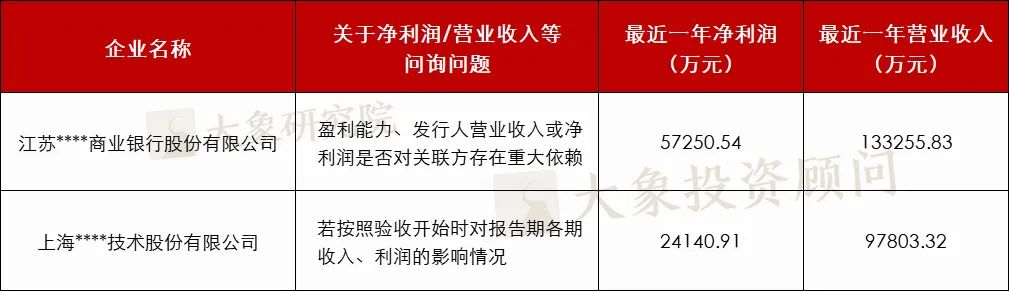 淨利潤紅(hóng)線不再！虧損12億的企業也(yě)過會(huì)了(le)