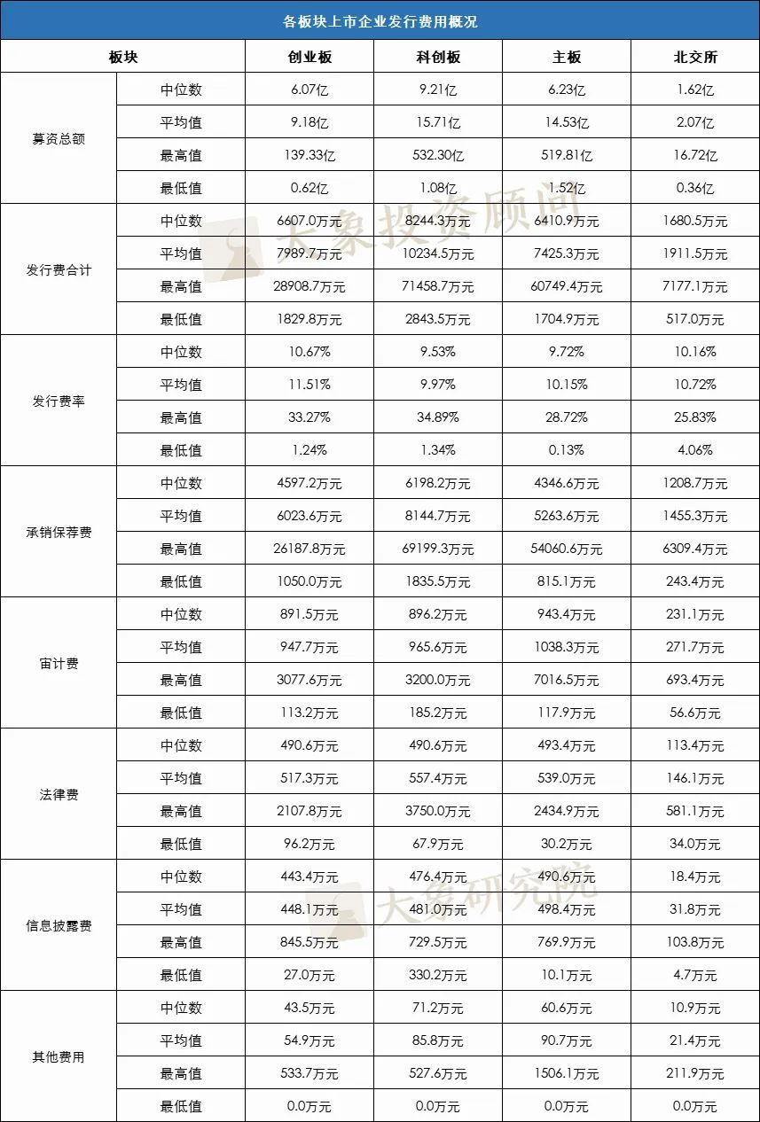 1318個A股IPO，告訴你(nǐ)上(shàng)市企業發行費用(yòng)的真實水(shuǐ)平