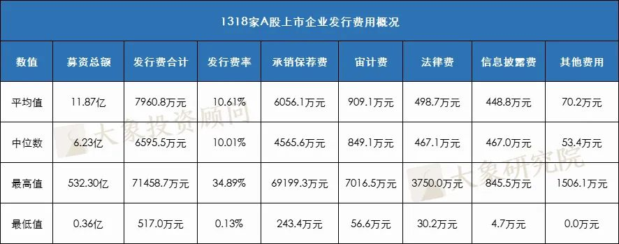 1318個A股IPO，告訴你(nǐ)上(shàng)市企業發行費用(yòng)的真實水(shuǐ)平