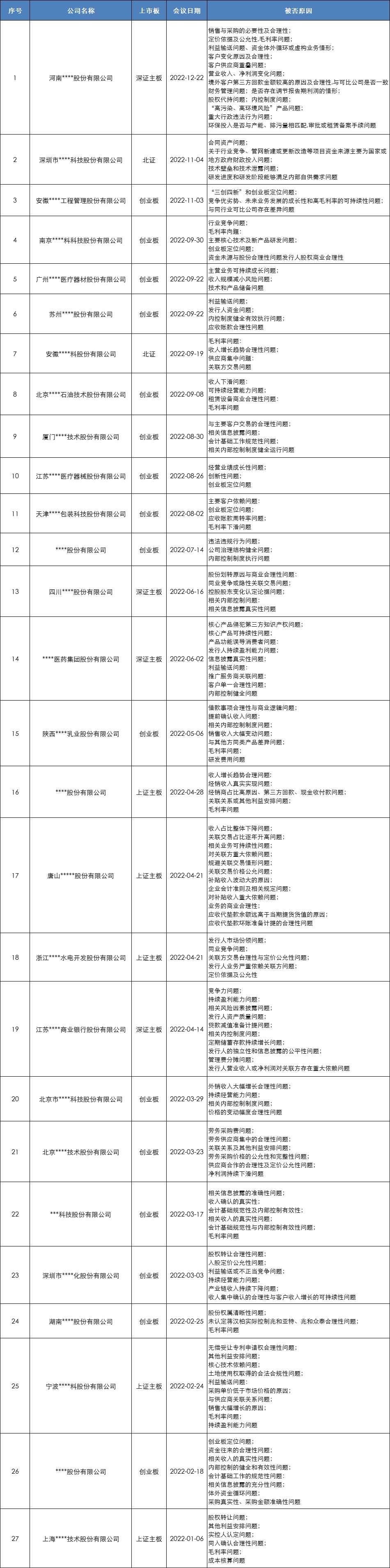 2022年27家被否企業全盤點：創業闆被否企業創新高(gāo)，科創闆零被否，前三被否原因不出意外(wài)