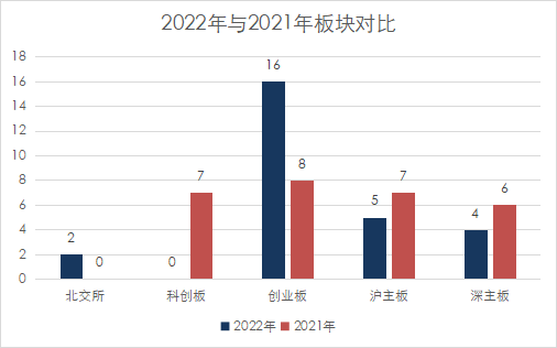 2022年27家被否企業全盤點：創業闆被否企業創新高(gāo)，科創闆零被否，前三被否原因不出意外(wài)