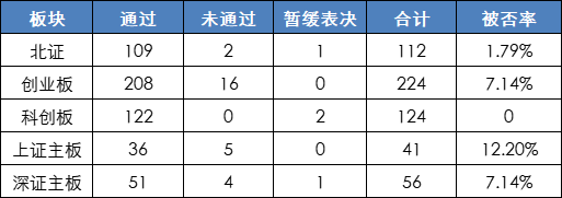 2022年27家被否企業全盤點：創業闆被否企業創新高(gāo)，科創闆零被否，前三被否原因不出意外(wài)