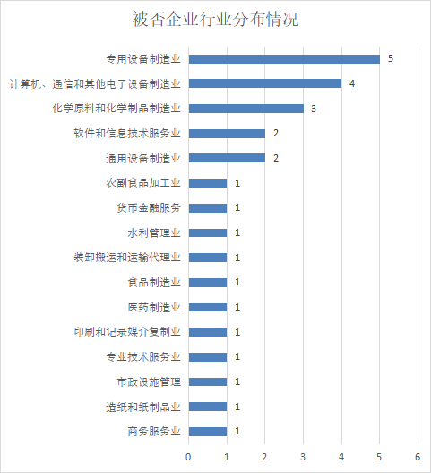 2022年27家被否企業全盤點：創業闆被否企業創新高(gāo)，科創闆零被否，前三被否原因不出意外(wài)