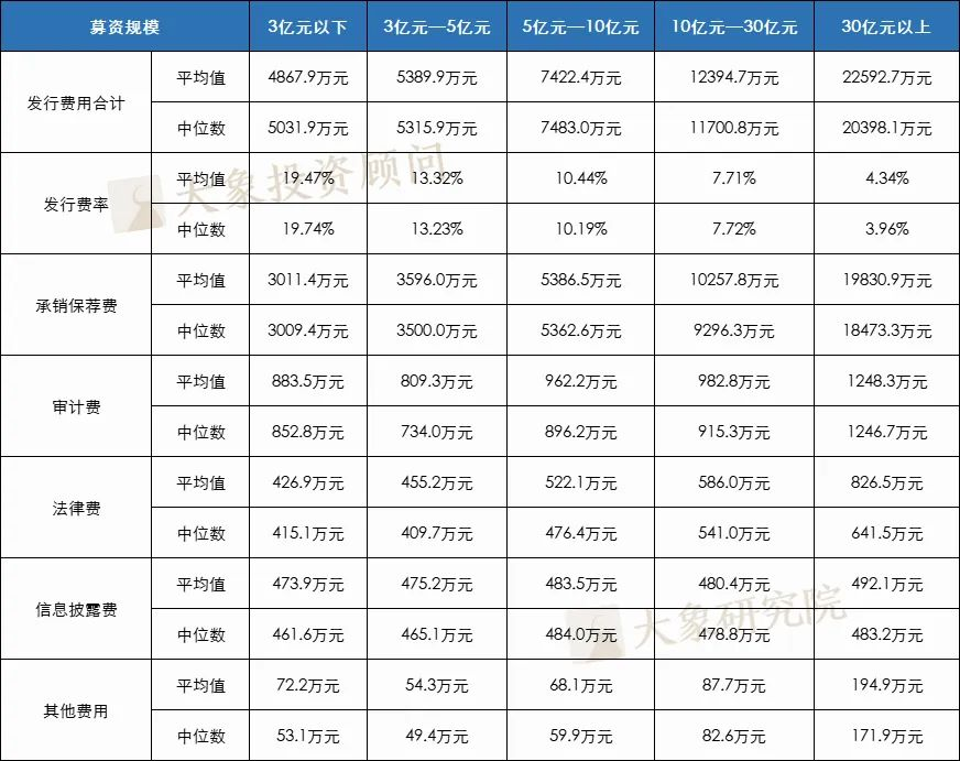 1318個A股IPO，告訴你(nǐ)上(shàng)市企業發行費用(yòng)的真實水(shuǐ)平