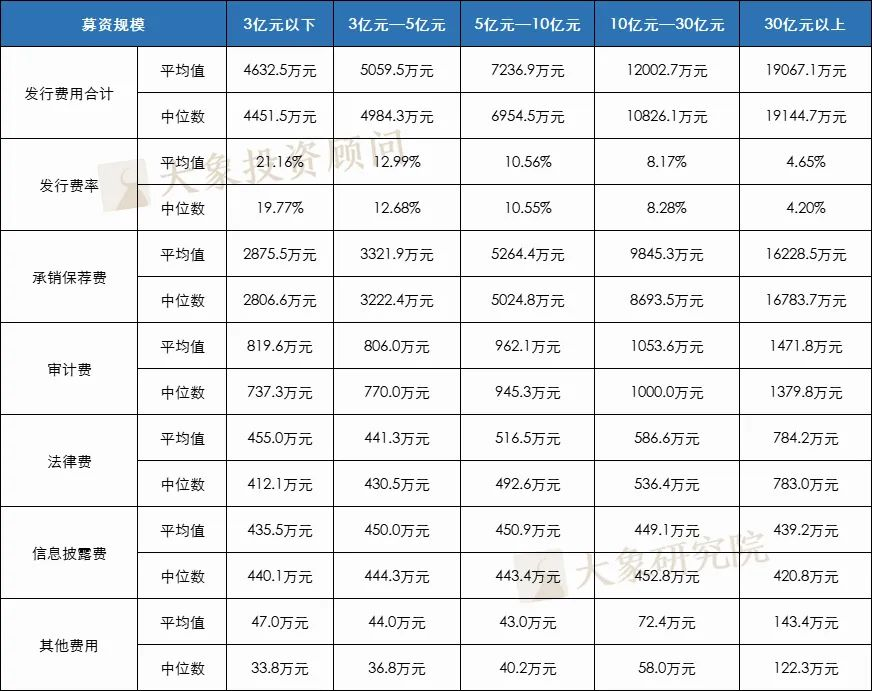 1318個A股IPO，告訴你(nǐ)上(shàng)市企業發行費用(yòng)的真實水(shuǐ)平