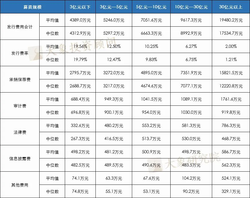 1318個A股IPO，告訴你(nǐ)上(shàng)市企業發行費用(yòng)的真實水(shuǐ)平