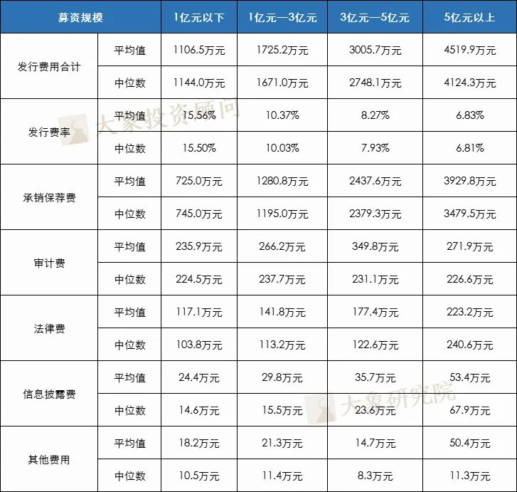 1318個A股IPO，告訴你(nǐ)上(shàng)市企業發行費用(yòng)的真實水(shuǐ)平