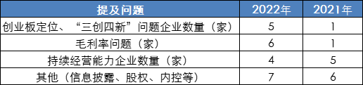 2022年27家被否企業全盤點：創業闆被否企業創新高(gāo)，科創闆零被否，前三被否原因不出意外(wài)