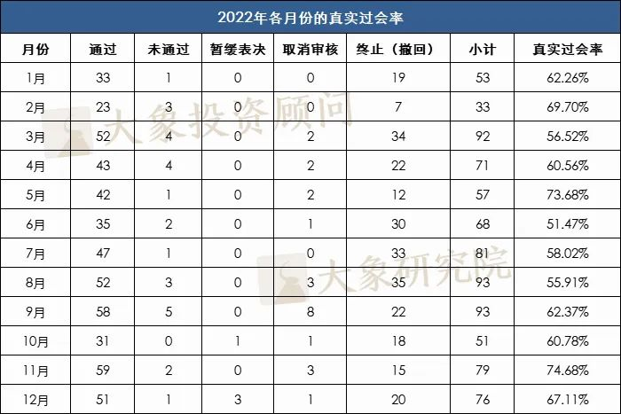 558家企業上(shàng)會(huì)，290家終止審查，2022年IPO真實過會(huì)率到(dào)底是多少？