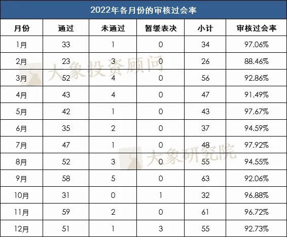 558家企業上(shàng)會(huì)，290家終止審查，2022年IPO真實過會(huì)率到(dào)底是多少？