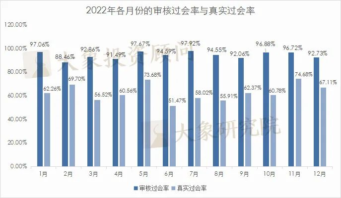 558家企業上(shàng)會(huì)，290家終止審查，2022年IPO真實過會(huì)率到(dào)底是多少？