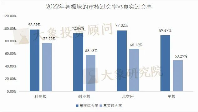 558家企業上(shàng)會(huì)，290家終止審查，2022年IPO真實過會(huì)率到(dào)底是多少？