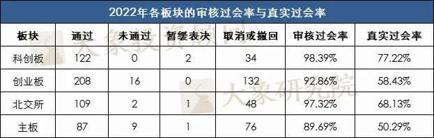 558家企業上(shàng)會(huì)，290家終止審查，2022年IPO真實過會(huì)率到(dào)底是多少？