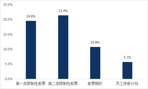 【計(jì)算(suàn)機設備行業】上(shàng)市公司2022年股權激勵實施總覽