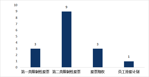 【計(jì)算(suàn)機設備行業】上(shàng)市公司2022年股權激勵實施總覽