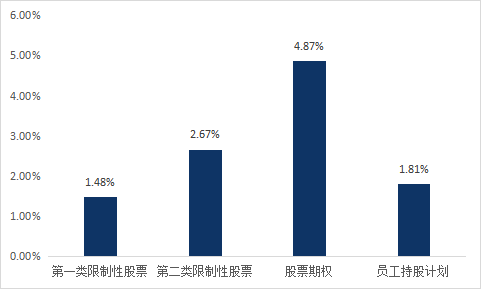 【計(jì)算(suàn)機設備行業】上(shàng)市公司2022年股權激勵實施總覽