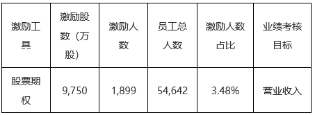 【大(dà)象股權激勵案例研究】LXJM股權激勵實施與績效表現(xiàn)分析，有些(xiē)行權期收益率超過400%