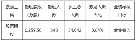 【大(dà)象股權激勵案例研究】LXJM股權激勵實施與績效表現(xiàn)分析，有些(xiē)行權期收益率超過400%