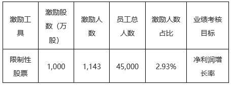 【大(dà)象股權激勵案例研究】LXJM股權激勵實施與績效表現(xiàn)分析，有些(xiē)行權期收益率超過400%